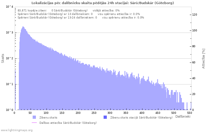 Grafiki: Lokalizācijas pēc dalībnieku skaita