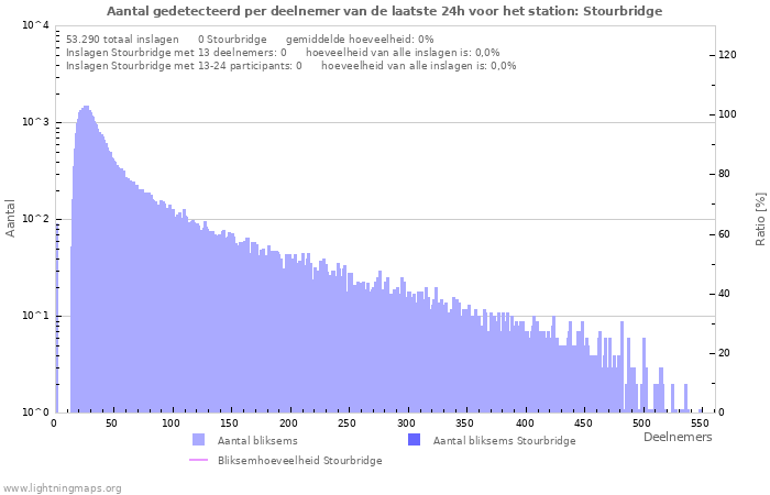 Grafieken: Aantal gedetecteerd per deelnemer