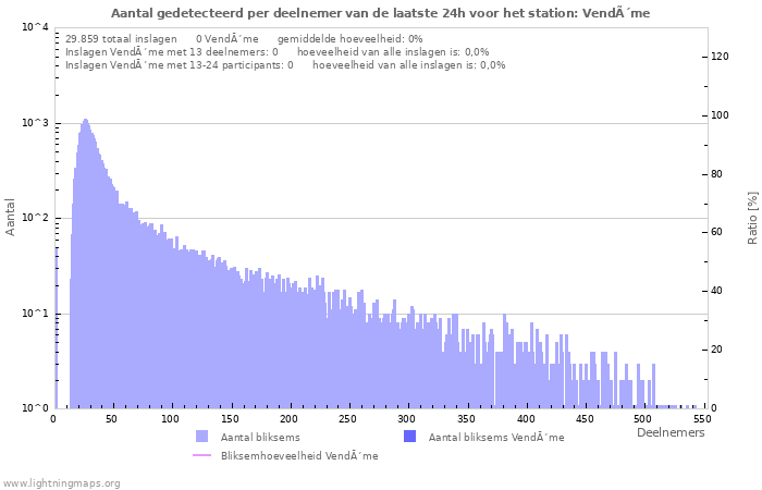 Grafieken: Aantal gedetecteerd per deelnemer