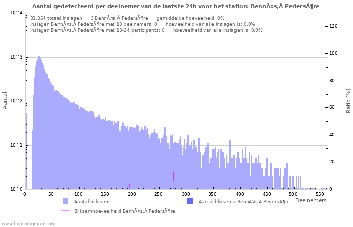 Grafieken: Aantal gedetecteerd per deelnemer