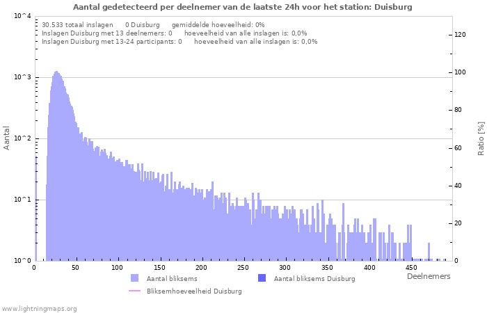 Grafieken: Aantal gedetecteerd per deelnemer