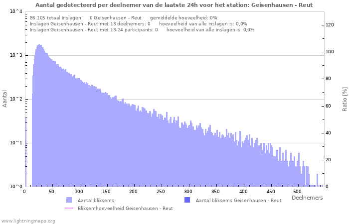 Grafieken: Aantal gedetecteerd per deelnemer