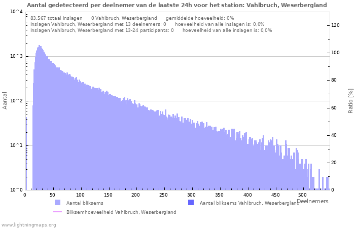 Grafieken: Aantal gedetecteerd per deelnemer