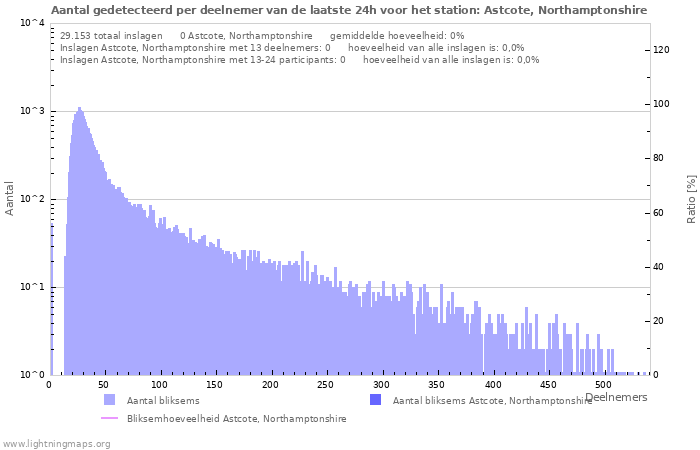 Grafieken: Aantal gedetecteerd per deelnemer