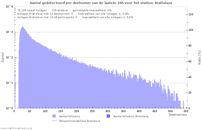 Grafieken: Aantal gedetecteerd per deelnemer