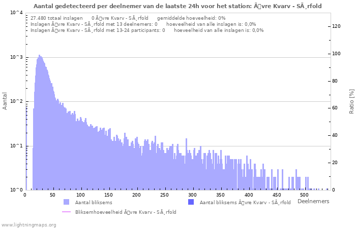 Grafieken: Aantal gedetecteerd per deelnemer