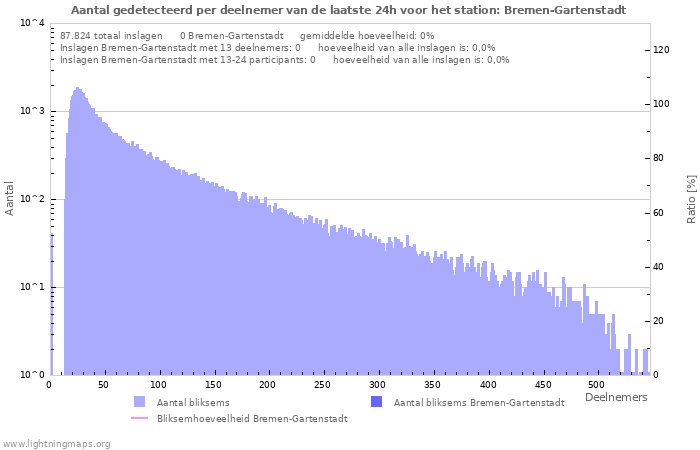 Grafieken: Aantal gedetecteerd per deelnemer