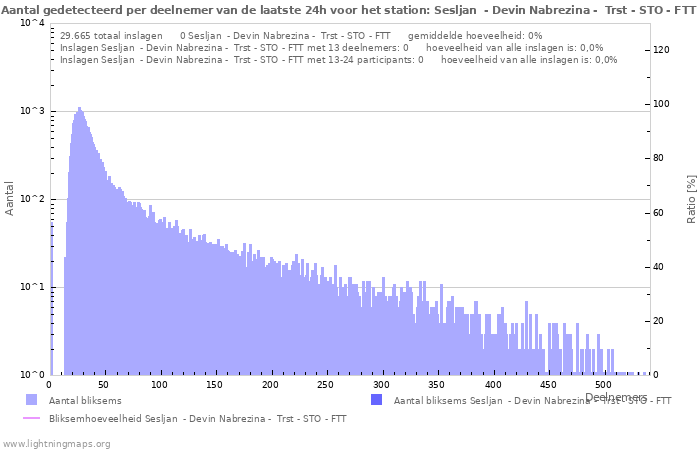 Grafieken: Aantal gedetecteerd per deelnemer