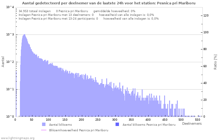 Grafieken: Aantal gedetecteerd per deelnemer