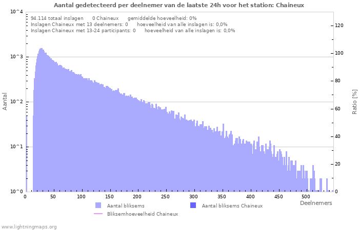 Grafieken: Aantal gedetecteerd per deelnemer