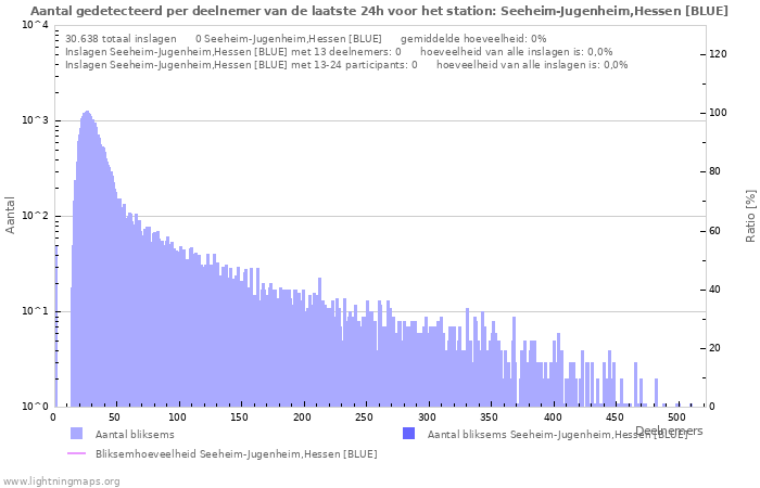 Grafieken: Aantal gedetecteerd per deelnemer