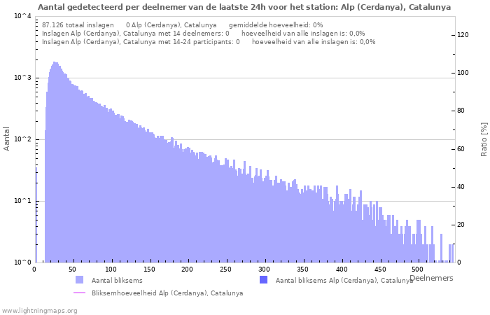 Grafieken: Aantal gedetecteerd per deelnemer