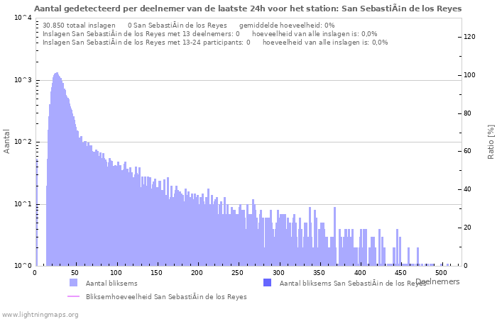 Grafieken: Aantal gedetecteerd per deelnemer