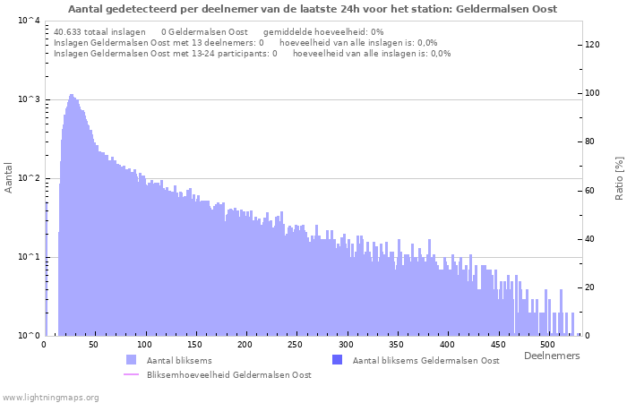 Grafieken: Aantal gedetecteerd per deelnemer