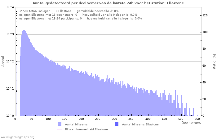 Grafieken: Aantal gedetecteerd per deelnemer