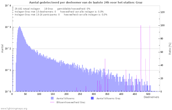 Grafieken: Aantal gedetecteerd per deelnemer