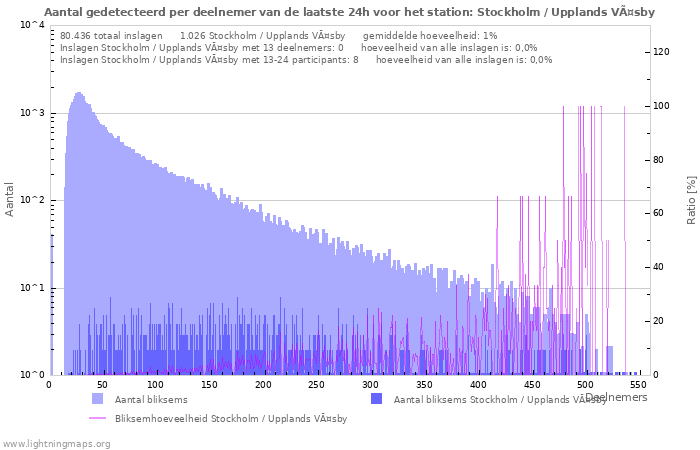 Grafieken: Aantal gedetecteerd per deelnemer