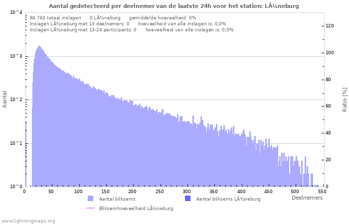 Grafieken: Aantal gedetecteerd per deelnemer