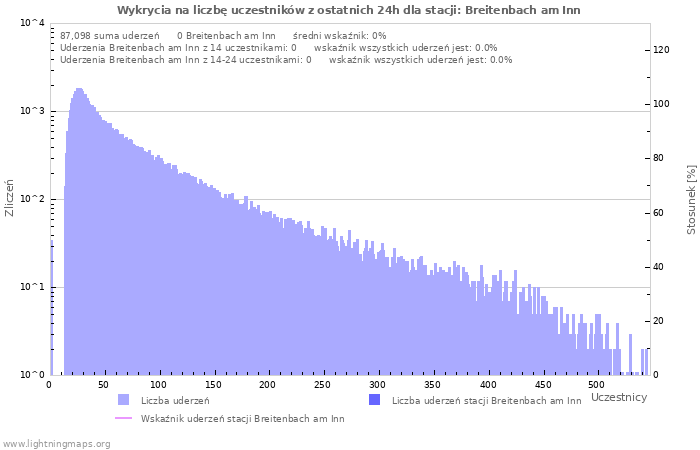 Wykresy: Wykrycia na liczbę uczestników