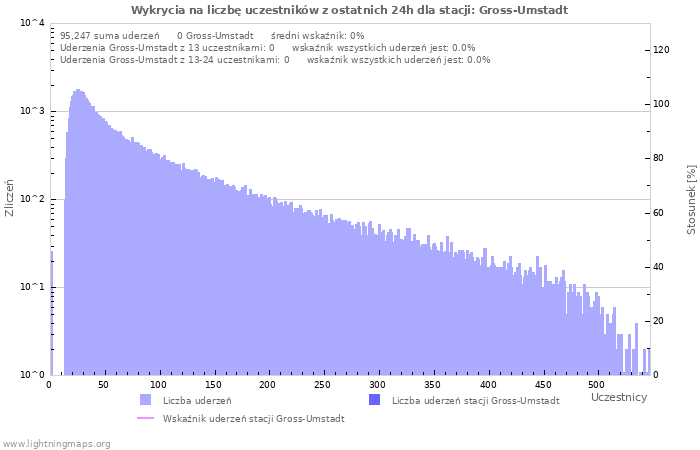 Wykresy: Wykrycia na liczbę uczestników