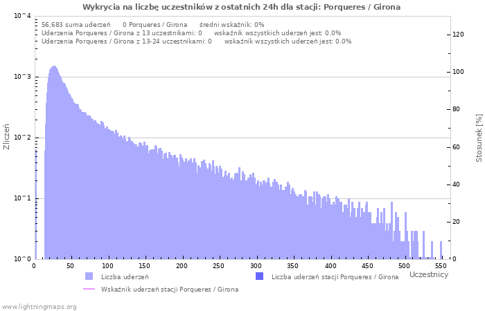 Wykresy: Wykrycia na liczbę uczestników