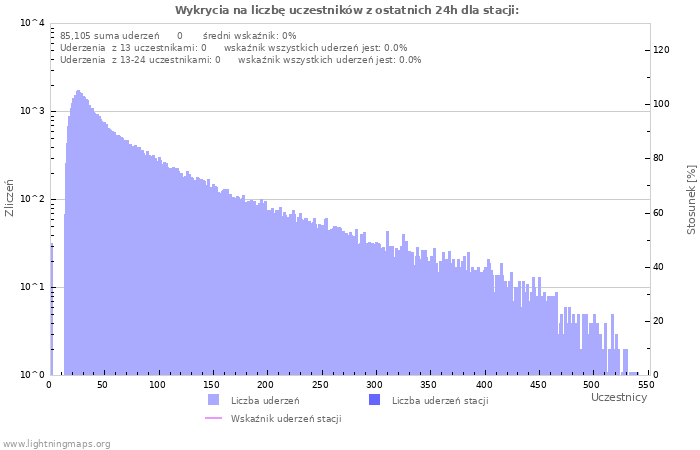 Wykresy: Wykrycia na liczbę uczestników