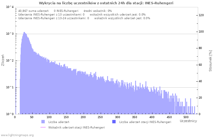 Wykresy: Wykrycia na liczbę uczestników