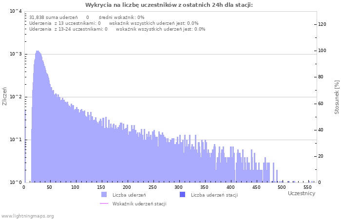 Wykresy: Wykrycia na liczbę uczestników