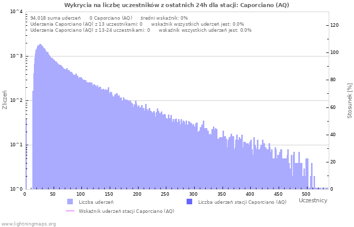 Wykresy: Wykrycia na liczbę uczestników