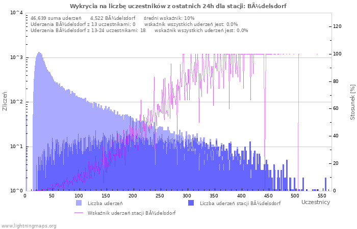 Wykresy: Wykrycia na liczbę uczestników