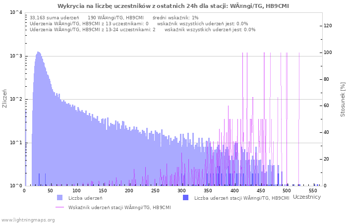 Wykresy: Wykrycia na liczbę uczestników