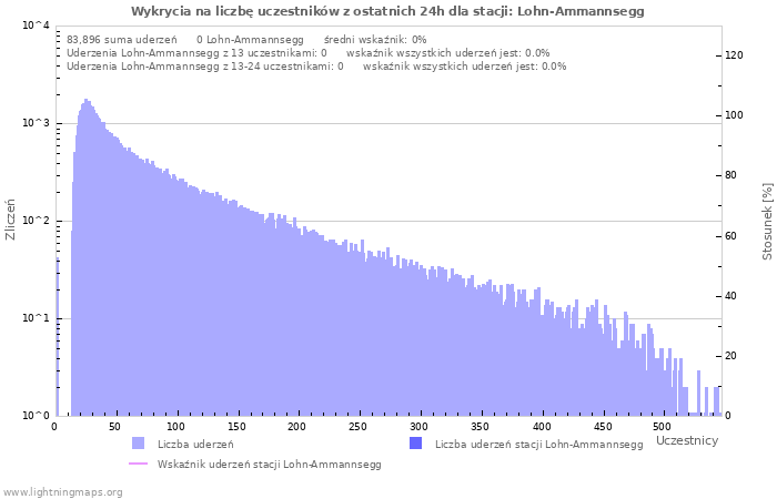 Wykresy: Wykrycia na liczbę uczestników