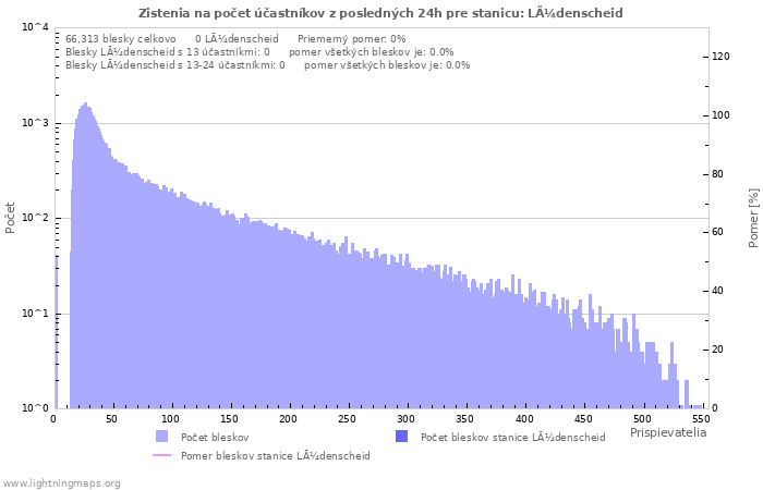 Grafy: Zistenia na počet účastníkov