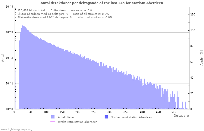 Grafer: Antal detektioner per deltagande