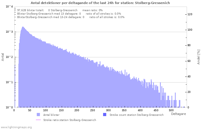 Grafer: Antal detektioner per deltagande