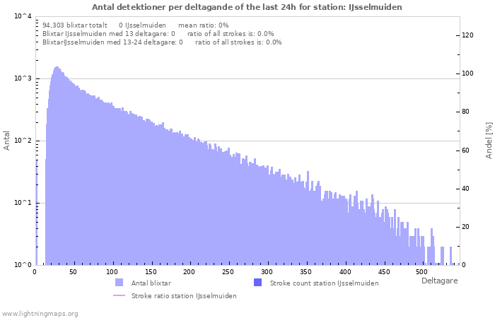 Grafer: Antal detektioner per deltagande