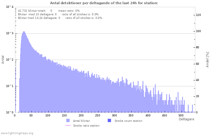 Grafer: Antal detektioner per deltagande