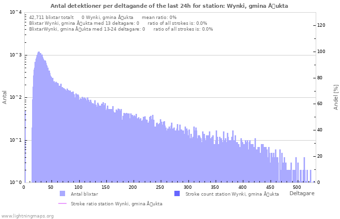 Grafer: Antal detektioner per deltagande