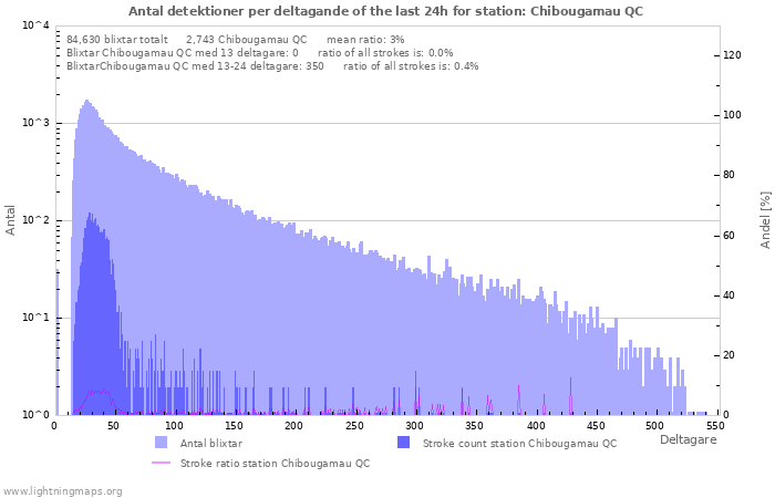 Grafer: Antal detektioner per deltagande