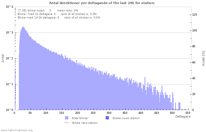 Grafer: Antal detektioner per deltagande