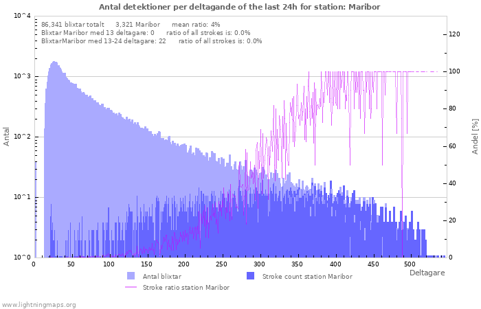 Grafer: Antal detektioner per deltagande