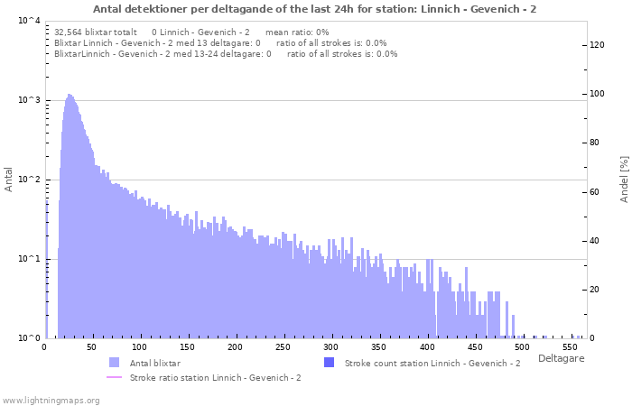 Grafer: Antal detektioner per deltagande