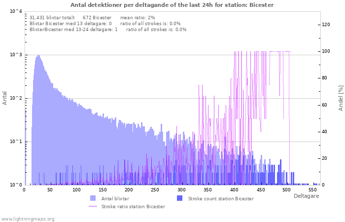 Grafer: Antal detektioner per deltagande