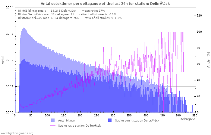 Grafer: Antal detektioner per deltagande