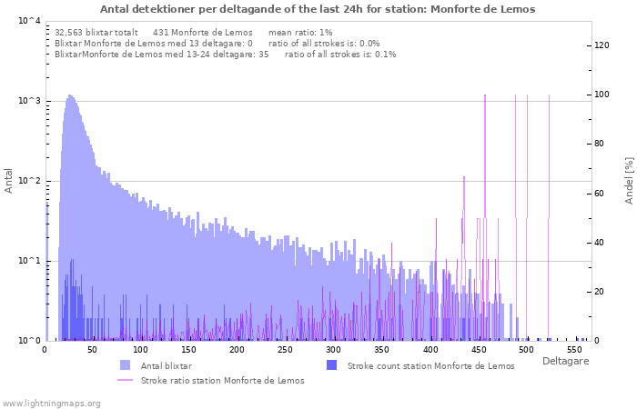 Grafer: Antal detektioner per deltagande