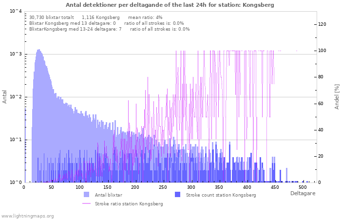 Grafer: Antal detektioner per deltagande