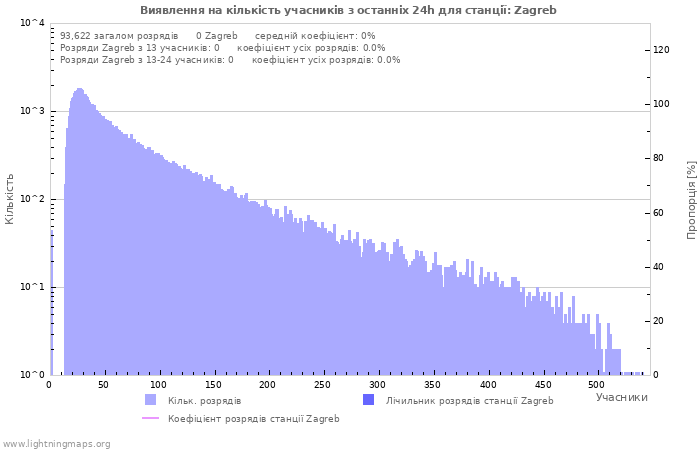 Графіки: Виявлення на кількість учасників