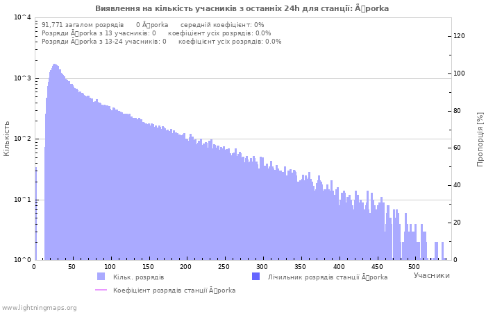 Графіки: Виявлення на кількість учасників