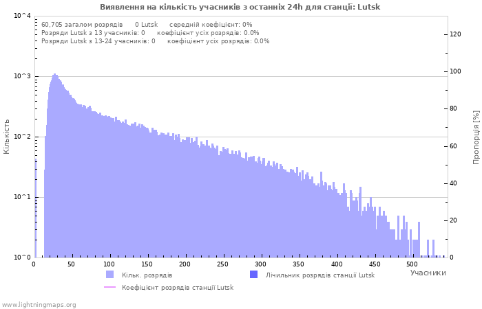 Графіки: Виявлення на кількість учасників