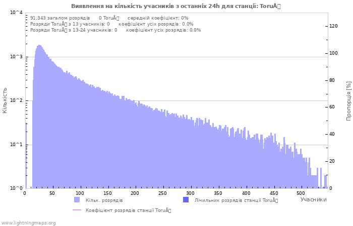 Графіки: Виявлення на кількість учасників